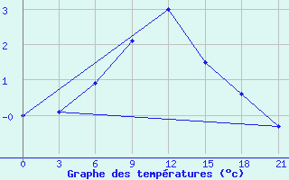 Courbe de tempratures pour Laukuva