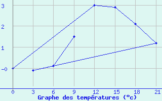 Courbe de tempratures pour Vilnius