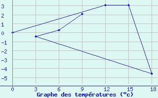 Courbe de tempratures pour Izma