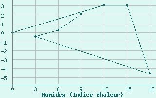 Courbe de l'humidex pour Izma