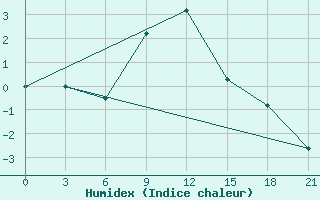 Courbe de l'humidex pour Krasnaya Polyana