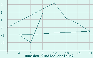 Courbe de l'humidex pour Izium