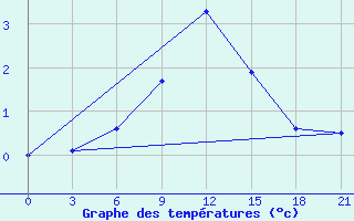 Courbe de tempratures pour Vinnicy