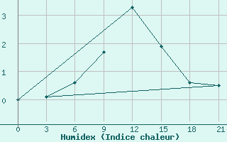 Courbe de l'humidex pour Vinnicy