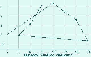 Courbe de l'humidex pour Novgorod