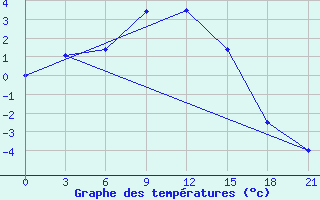 Courbe de tempratures pour Bel