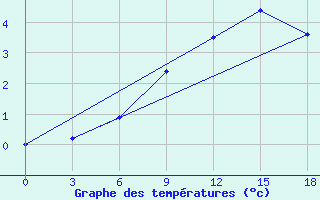 Courbe de tempratures pour Lovozero