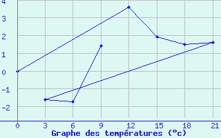 Courbe de tempratures pour Pochinok