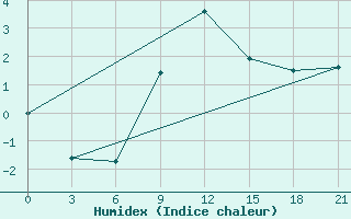 Courbe de l'humidex pour Pochinok