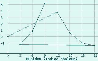 Courbe de l'humidex pour Zestafoni