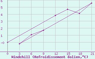 Courbe du refroidissement olien pour Zlobin