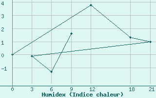 Courbe de l'humidex pour Tetovo