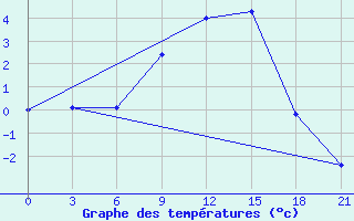 Courbe de tempratures pour Velikie Luki