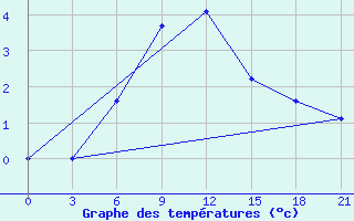 Courbe de tempratures pour Tbilisi