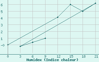 Courbe de l'humidex pour Puskinskie Gory