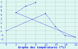 Courbe de tempratures pour Madoi