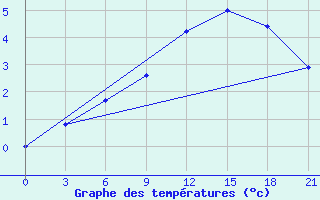 Courbe de tempratures pour Teriberka