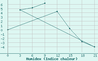 Courbe de l'humidex pour Dorozhnyy Bijittah