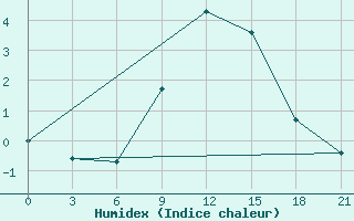 Courbe de l'humidex pour L'Viv