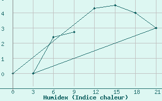 Courbe de l'humidex pour Nikel