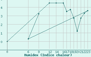 Courbe de l'humidex pour Mavrovo