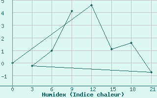 Courbe de l'humidex pour Pjalica