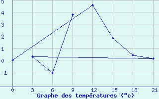 Courbe de tempratures pour Arzamas