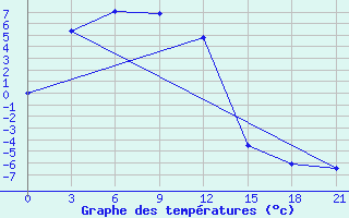 Courbe de tempratures pour Songiin