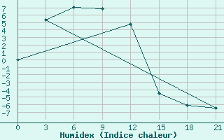 Courbe de l'humidex pour Songiin