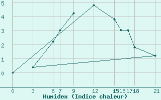 Courbe de l'humidex pour Passo Rolle