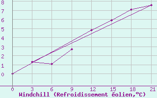 Courbe du refroidissement olien pour Demjansk