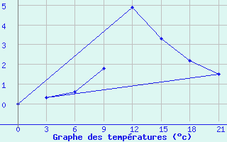 Courbe de tempratures pour Reboly