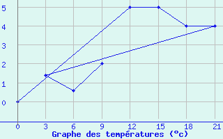 Courbe de tempratures pour Campobasso