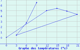 Courbe de tempratures pour Suhinici