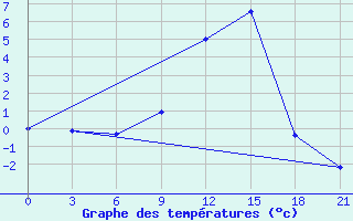 Courbe de tempratures pour Florina