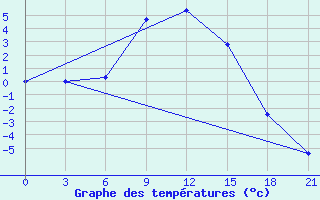 Courbe de tempratures pour Aspindza