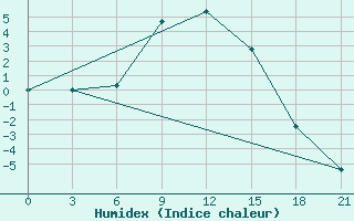 Courbe de l'humidex pour Aspindza