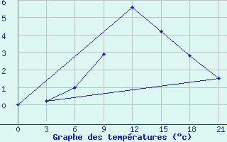 Courbe de tempratures pour Moncegorsk