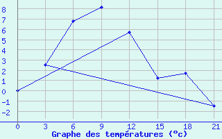 Courbe de tempratures pour Dulan