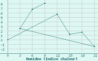 Courbe de l'humidex pour Dulan