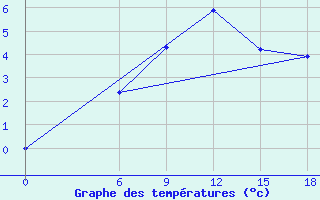 Courbe de tempratures pour Kautokeino