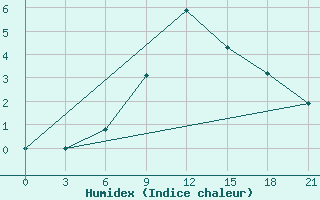 Courbe de l'humidex pour Arsk