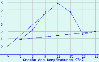 Courbe de tempratures pour Bolnisi