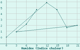 Courbe de l'humidex pour Bolnisi