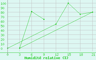 Courbe de l'humidit relative pour Vetluga