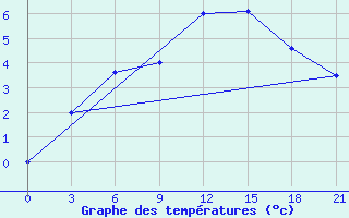 Courbe de tempratures pour Umba