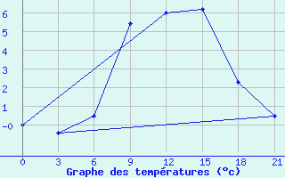 Courbe de tempratures pour Verhnij Baskuncak