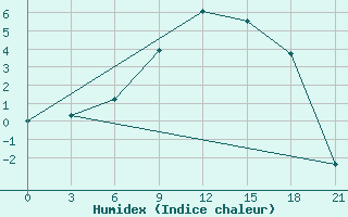 Courbe de l'humidex pour Lovozero