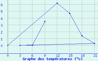 Courbe de tempratures pour Pinsk