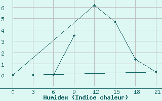 Courbe de l'humidex pour Pinsk